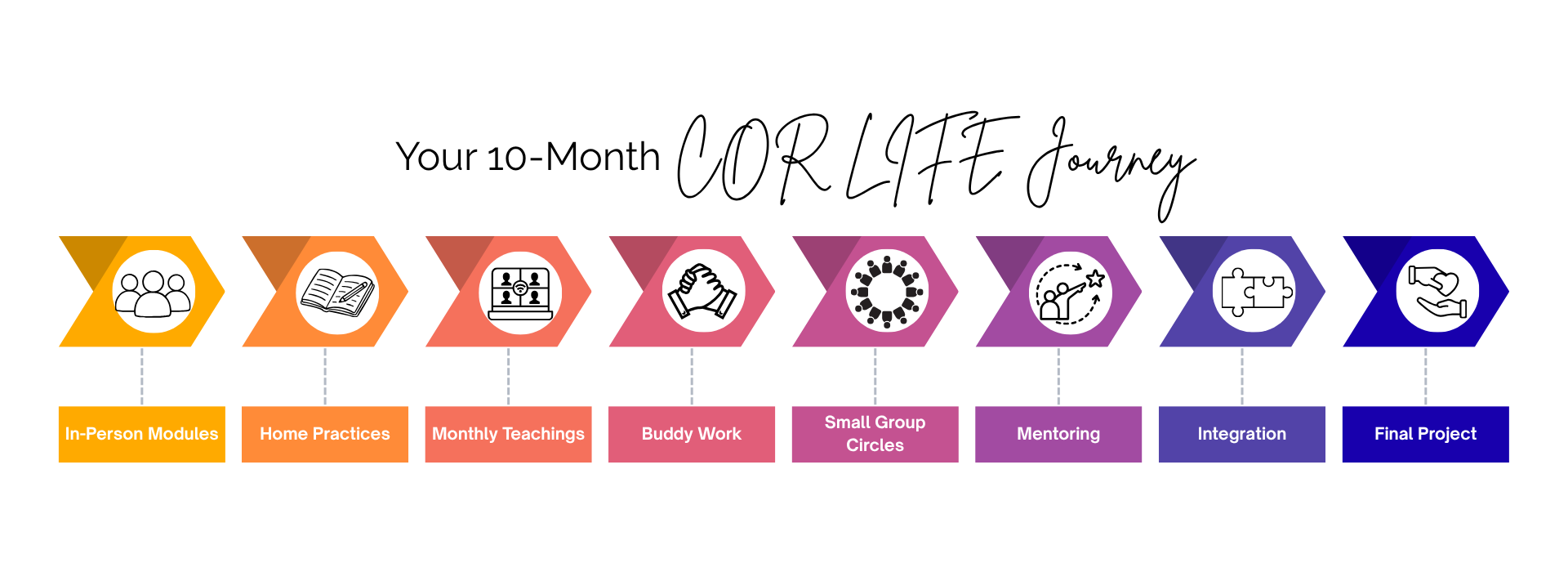 COR Life 10-Month Journey<br />
In-person modules, home practices, monthly teachings, buddy work, small group circles, mentoring, integration, final project.